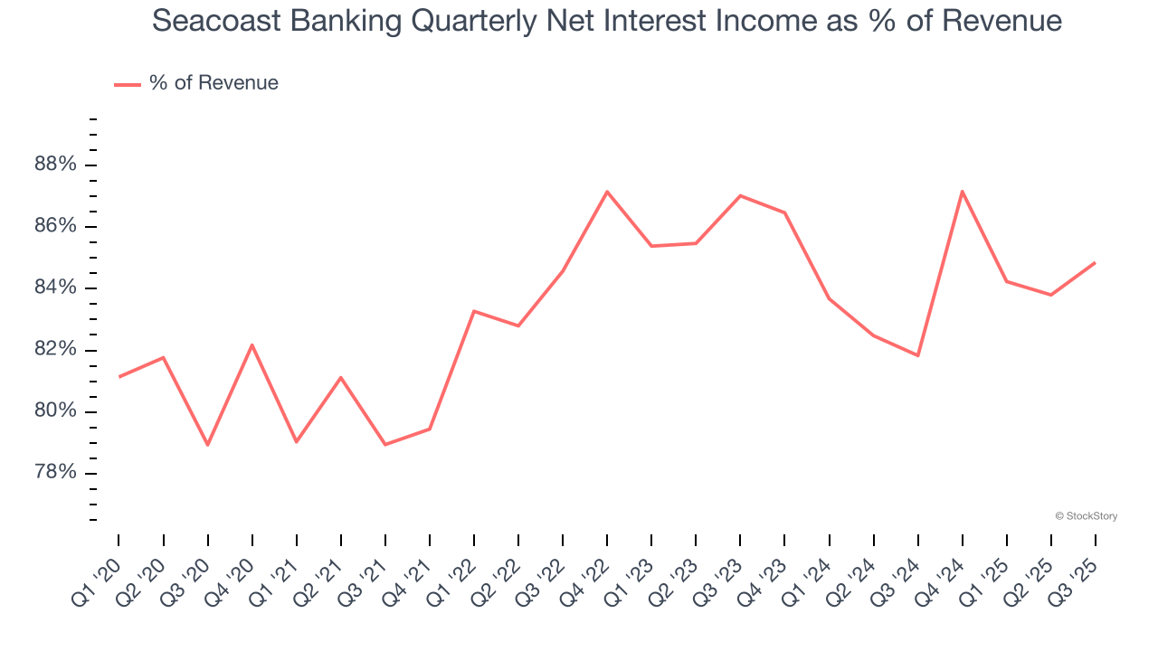 Seacoast Banking Quarterly Net Interest Income as % of Revenue