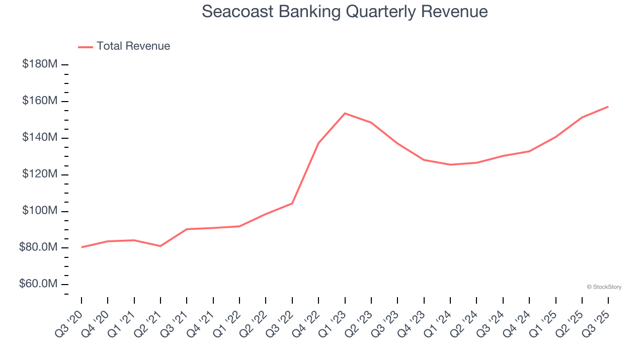Seacoast Banking Quarterly Revenue