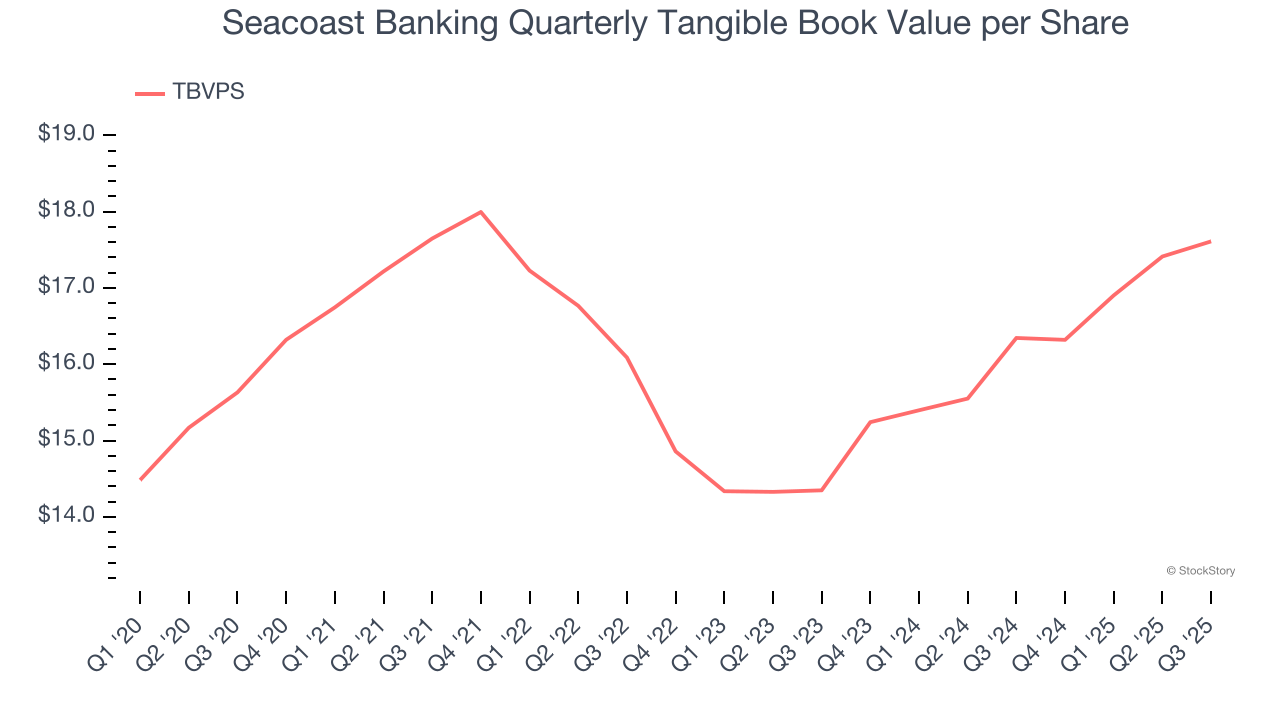Seacoast Banking Quarterly Tangible Book Value per Share
