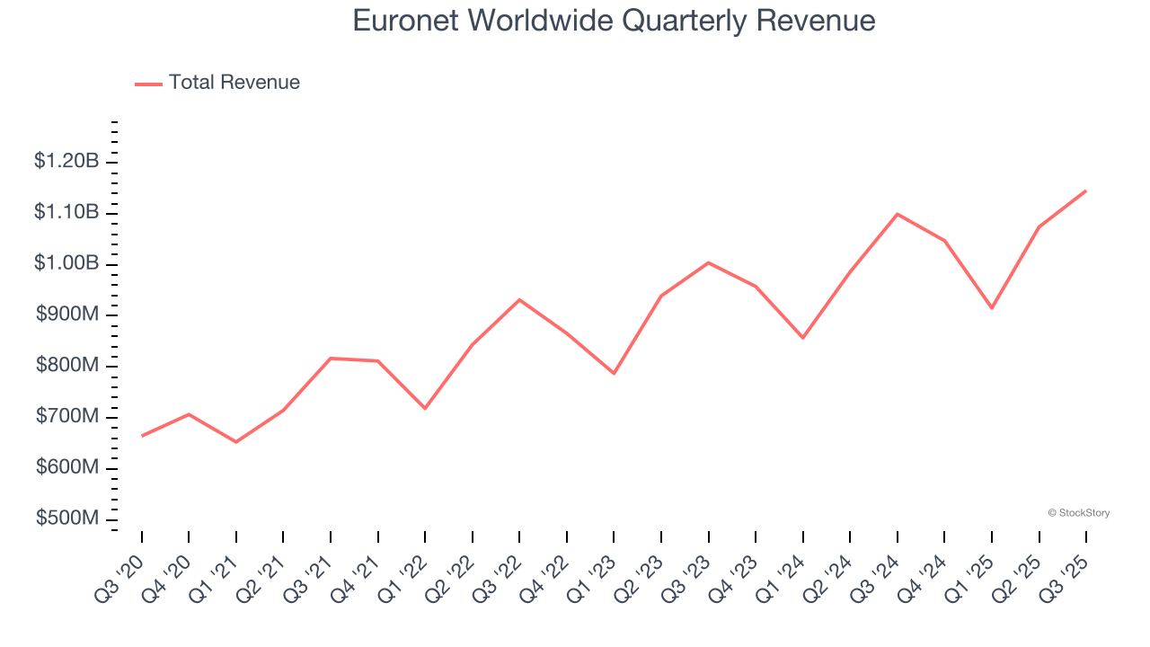 Euronet Worldwide Quarterly Revenue