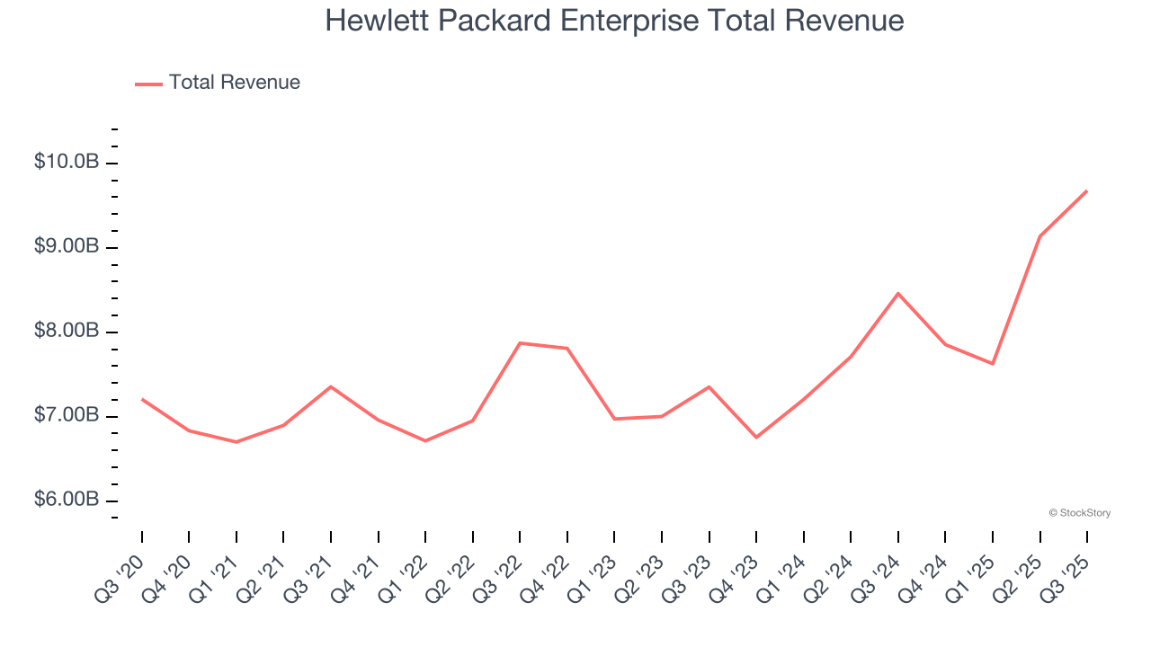 Hewlett Packard Enterprise Total Revenue