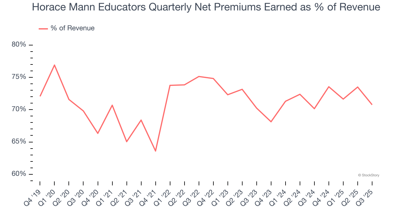 Horace Mann Educators Quarterly Net Premiums Earned as % of Revenue