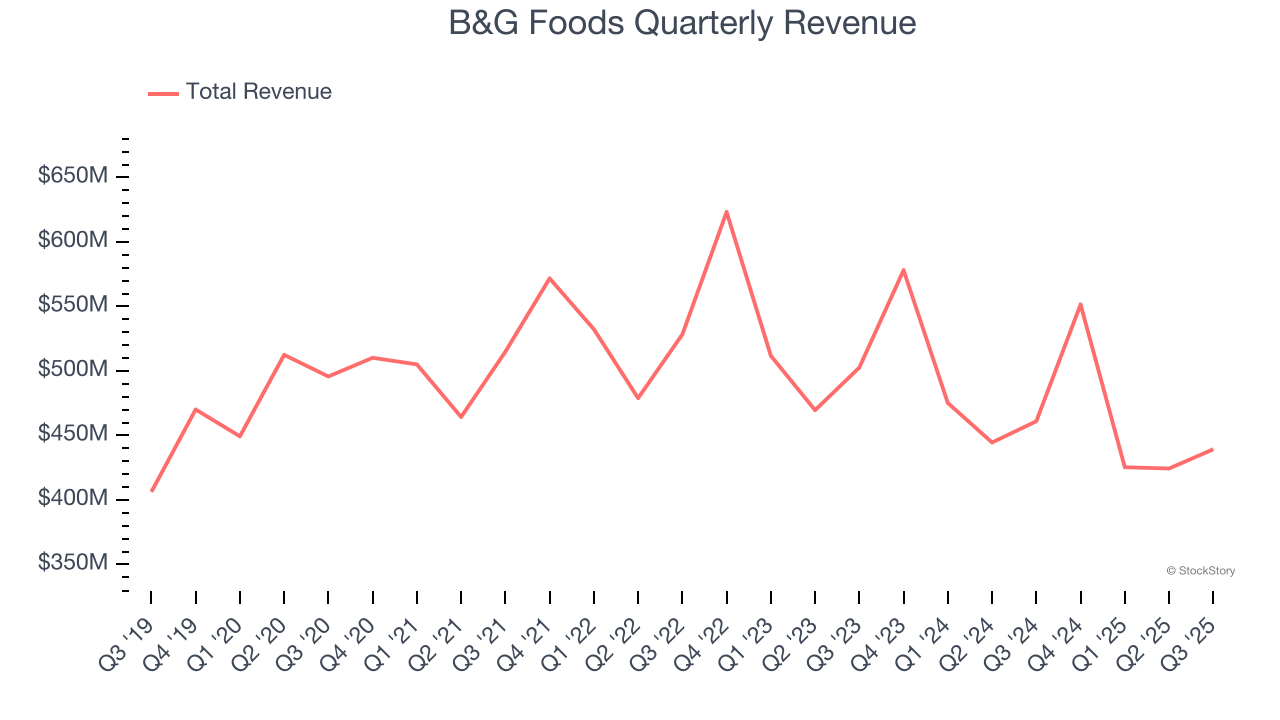 B&G Foods Quarterly Revenue