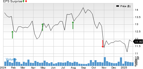 Two Harbors Investments Corp Price and EPS Surprise