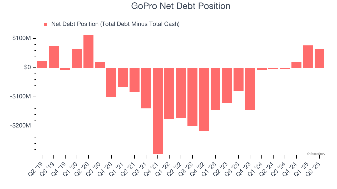 GoPro Net Debt Position