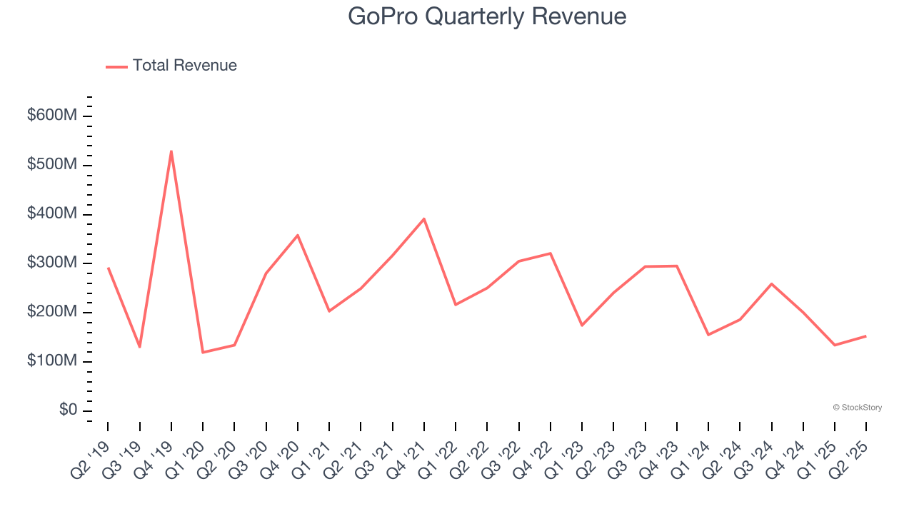 GoPro Quarterly Revenue
