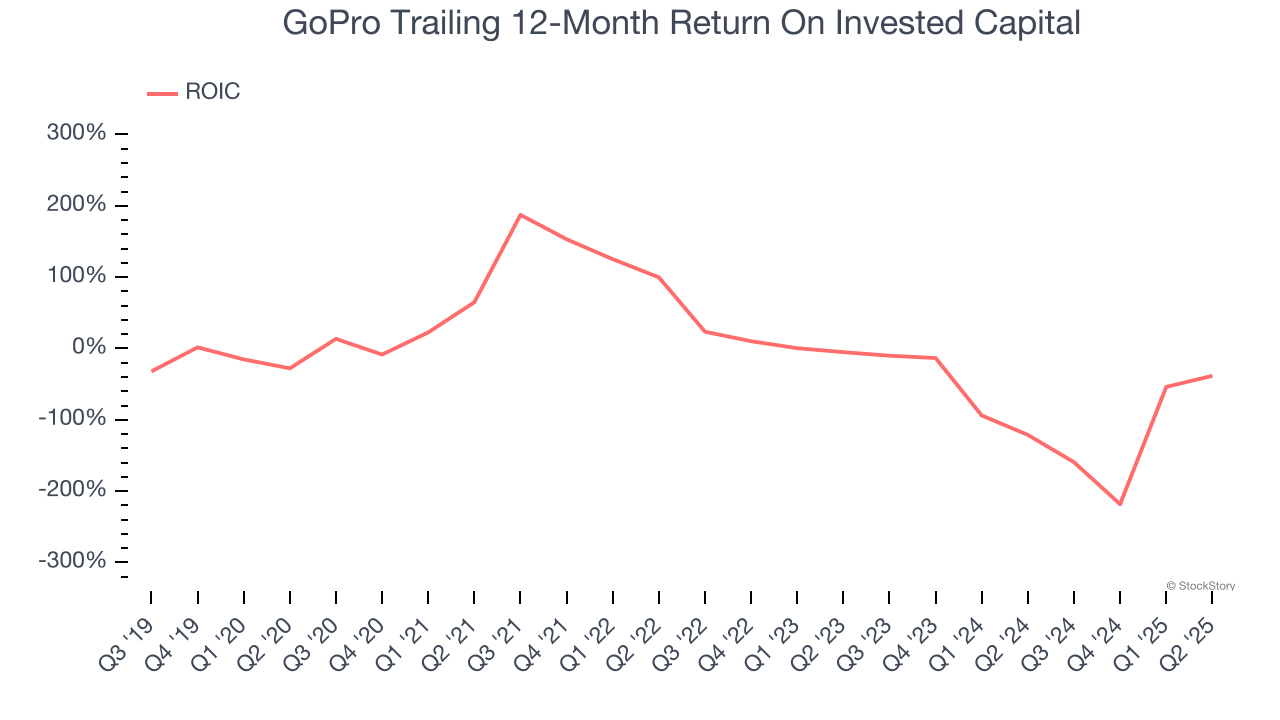 GoPro Trailing 12-Month Return On Invested Capital
