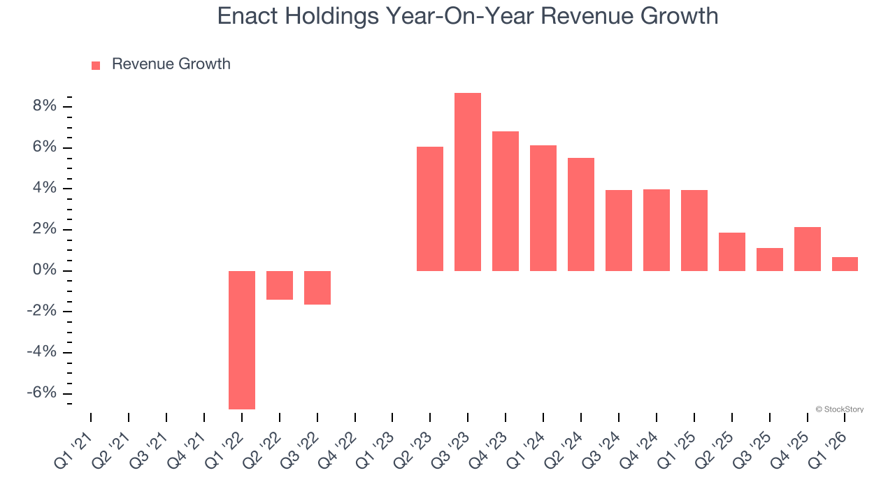 Enact Holdings Year-On-Year Revenue Growth