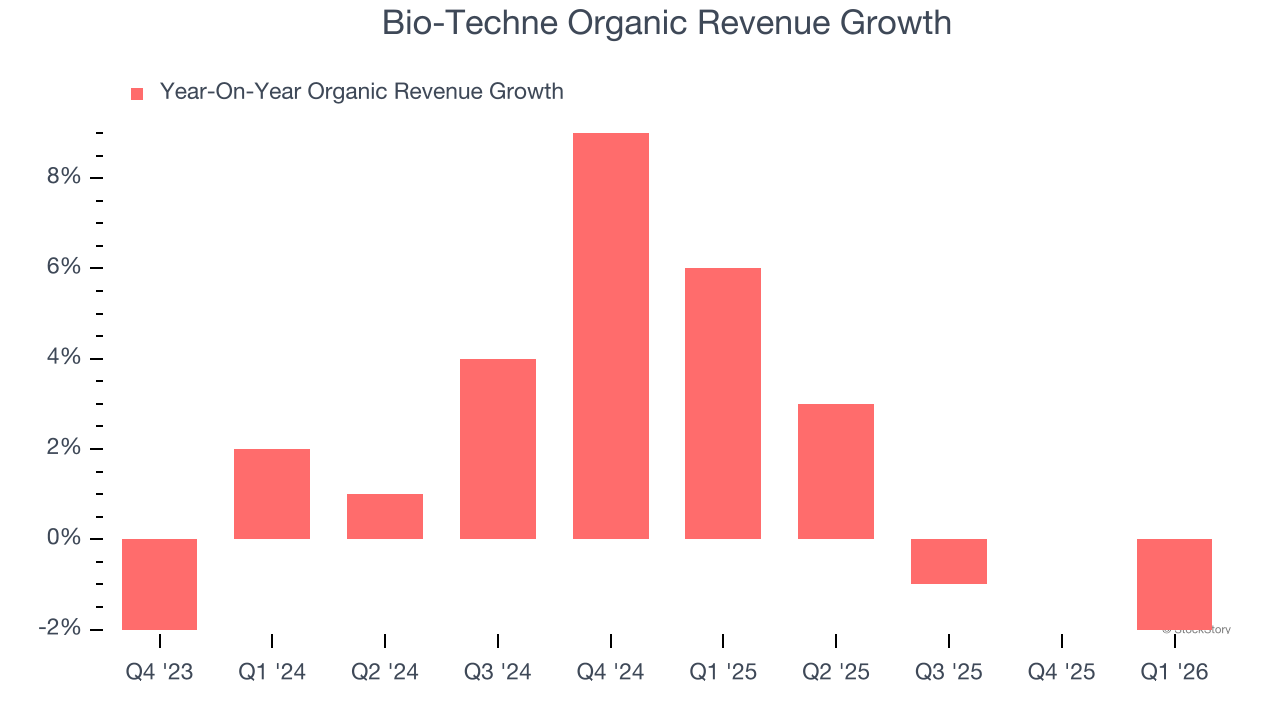 Bio-Techne Organic Revenue Growth