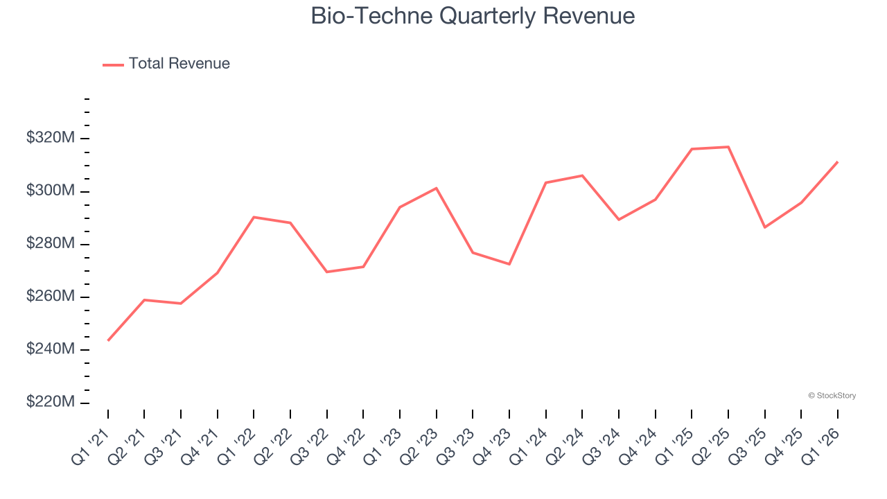 Bio-Techne Quarterly Revenue