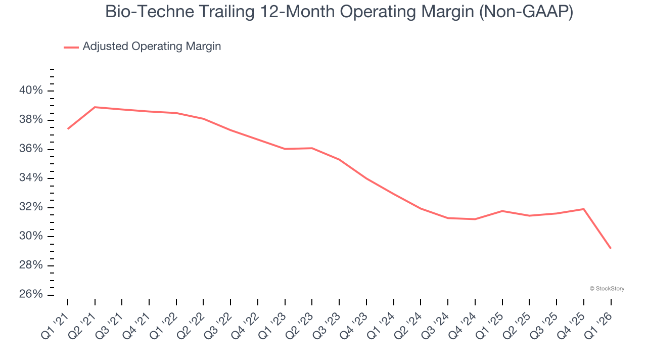 Bio-Techne Trailing 12-Month Operating Margin (Non-GAAP)