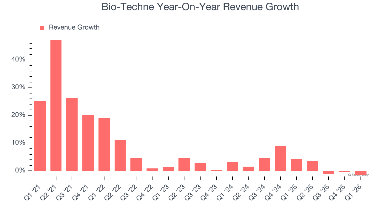 Bio-Techne Year-On-Year Revenue Growth