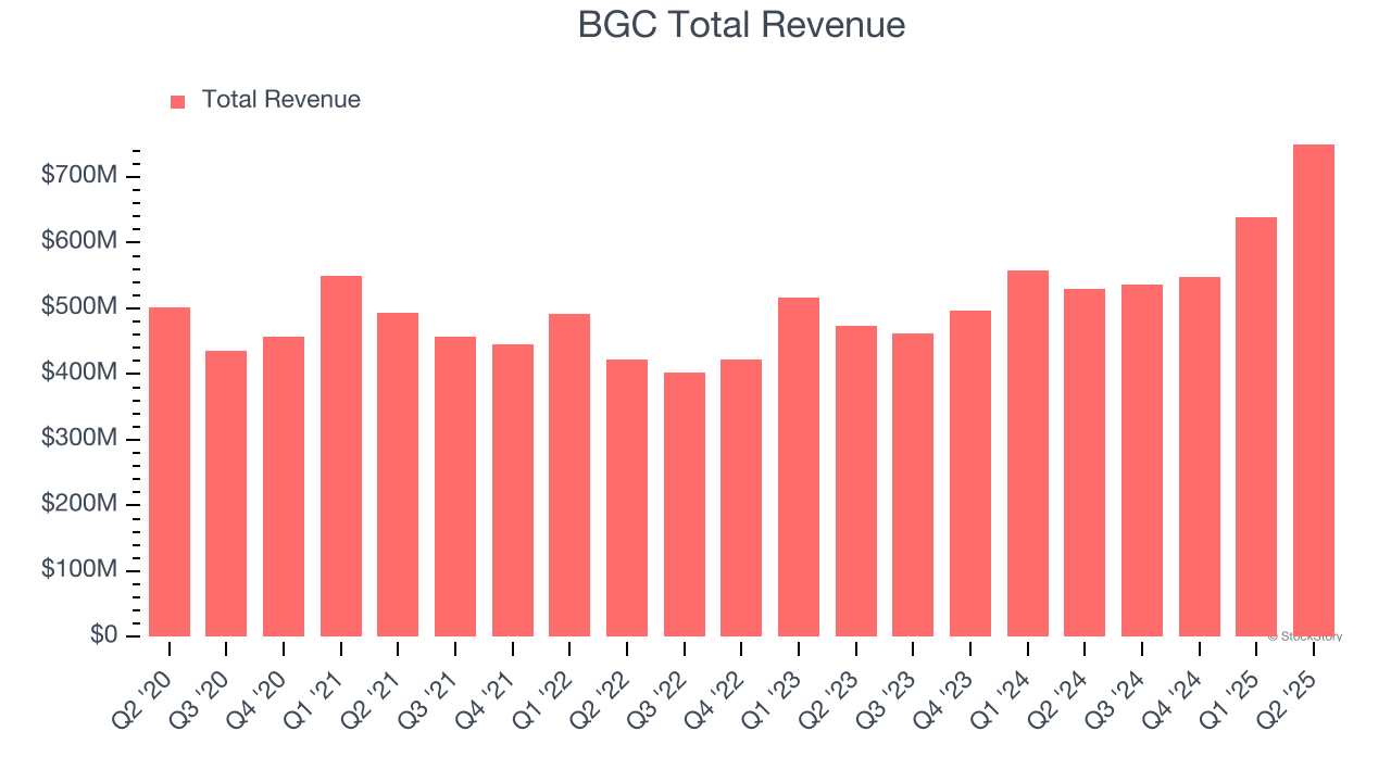 BGC Total Revenue