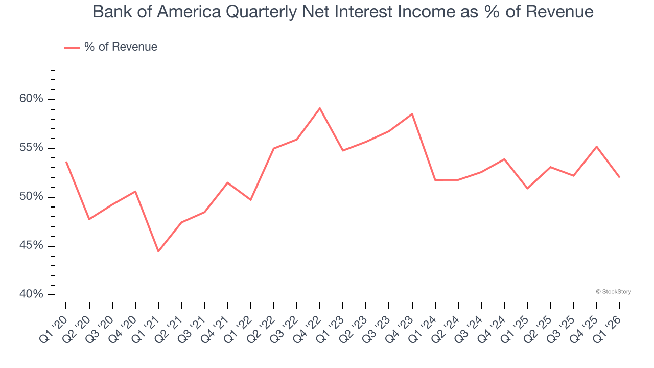 Bank of America Quarterly Net Interest Income as % of Revenue