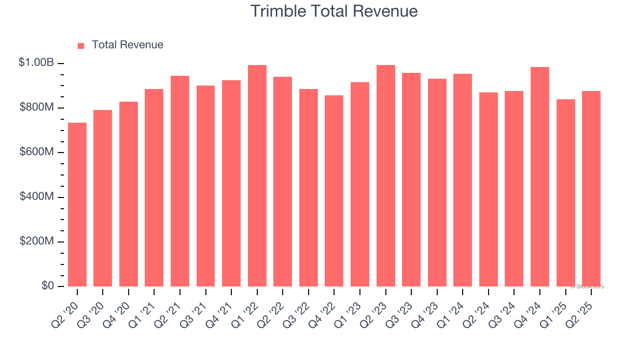 Trimble Total Revenue