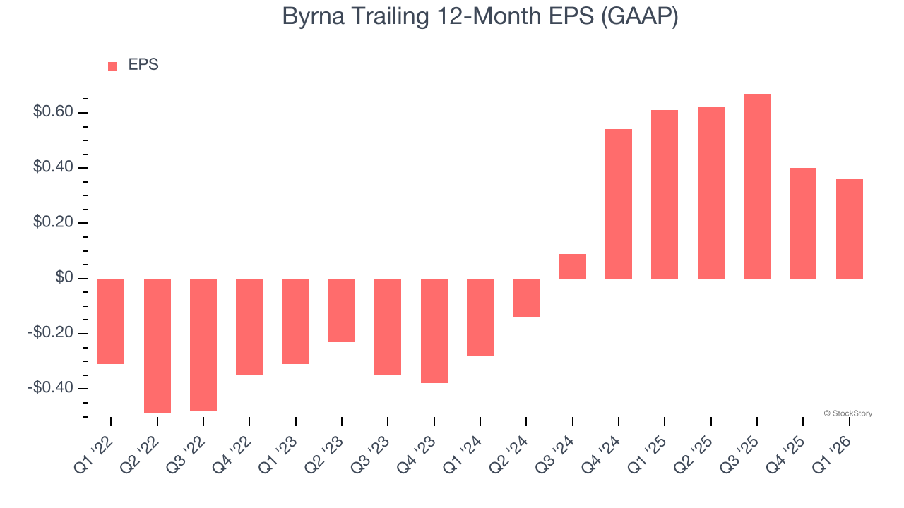 Byrna (NASDAQ:BYRN) Misses Q1 CY2026 Revenue Estimates - The Globe and Mail