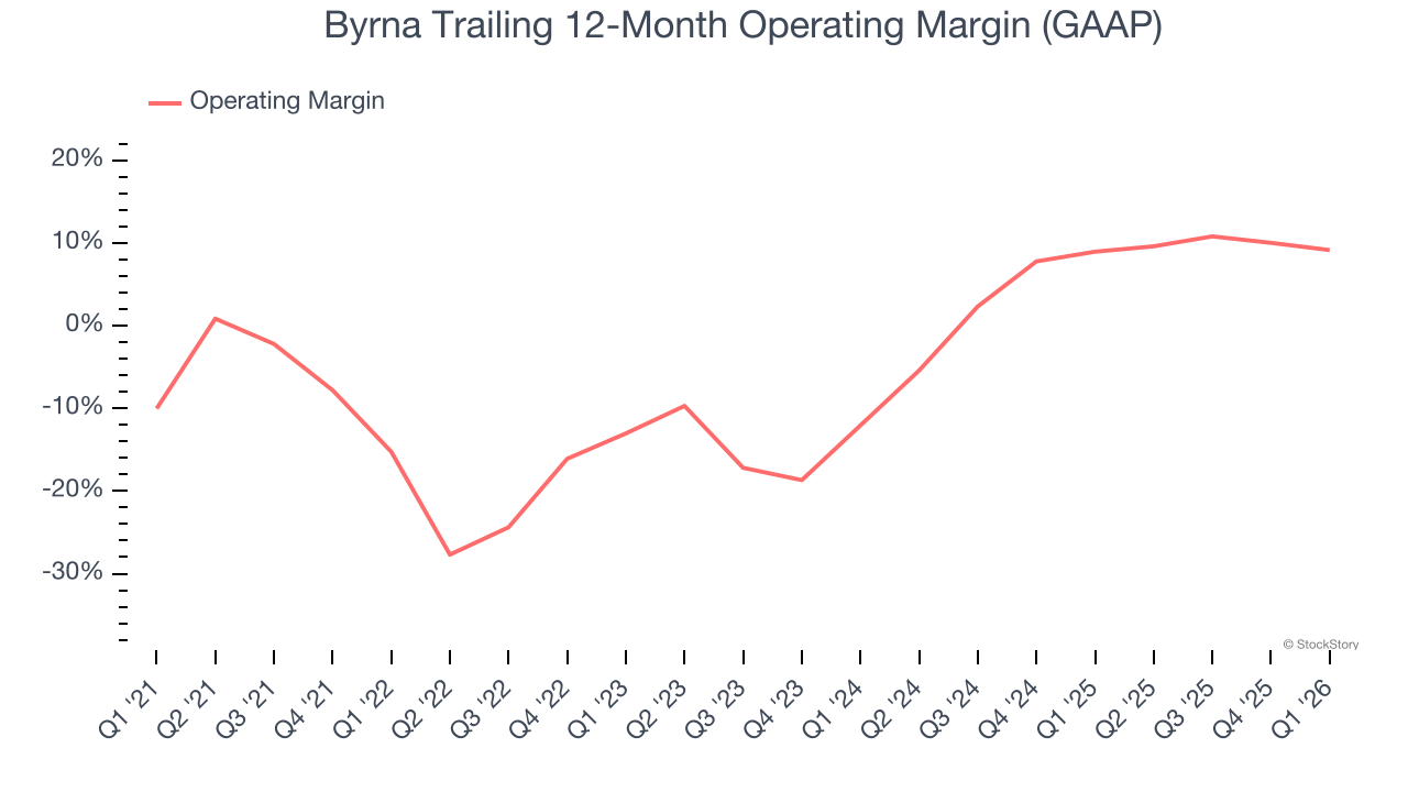Byrna (NASDAQ:BYRN) Misses Q1 CY2026 Revenue Estimates - The Globe and Mail