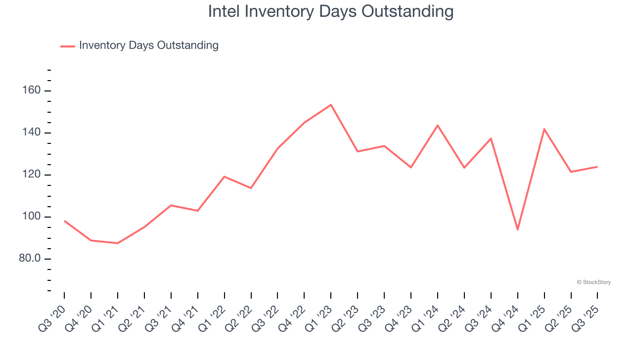 Intel Inventory Days Outstanding