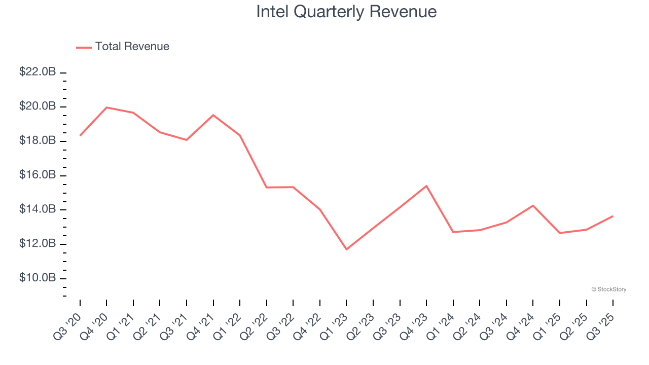 Intel Quarterly Revenue