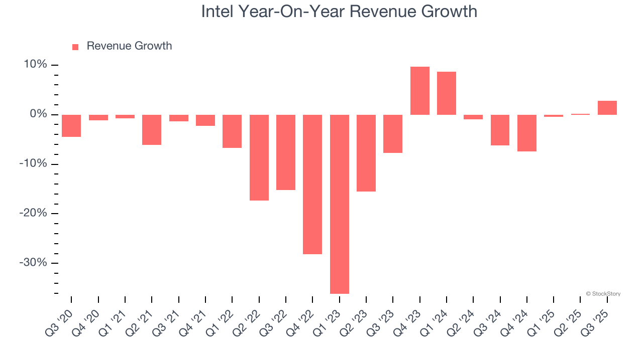Intel Year-On-Year Revenue Growth