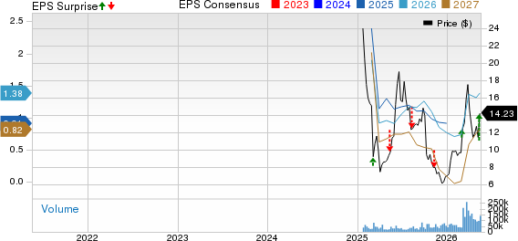 Venture Global, Inc. Price, Consensus and EPS Surprise