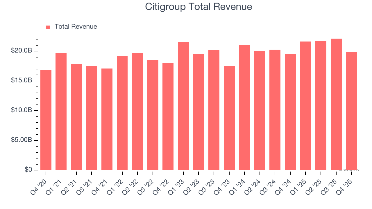 Citigroup Total Revenue