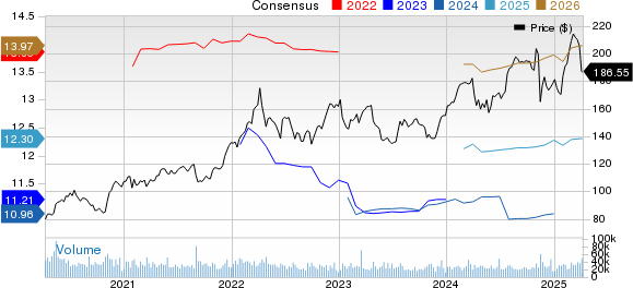 AbbVie Inc. Price and Consensus