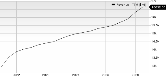 IQVIA Holdings Inc. Revenue (TTM)