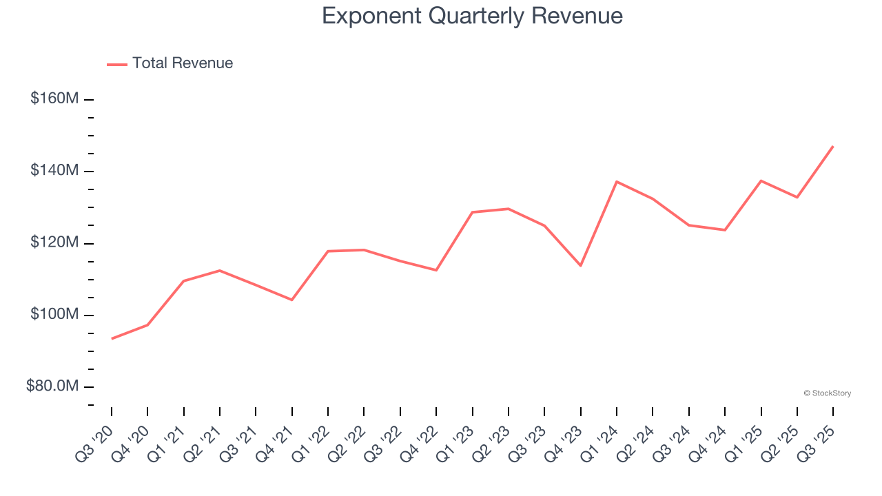 Exponent Quarterly Revenue