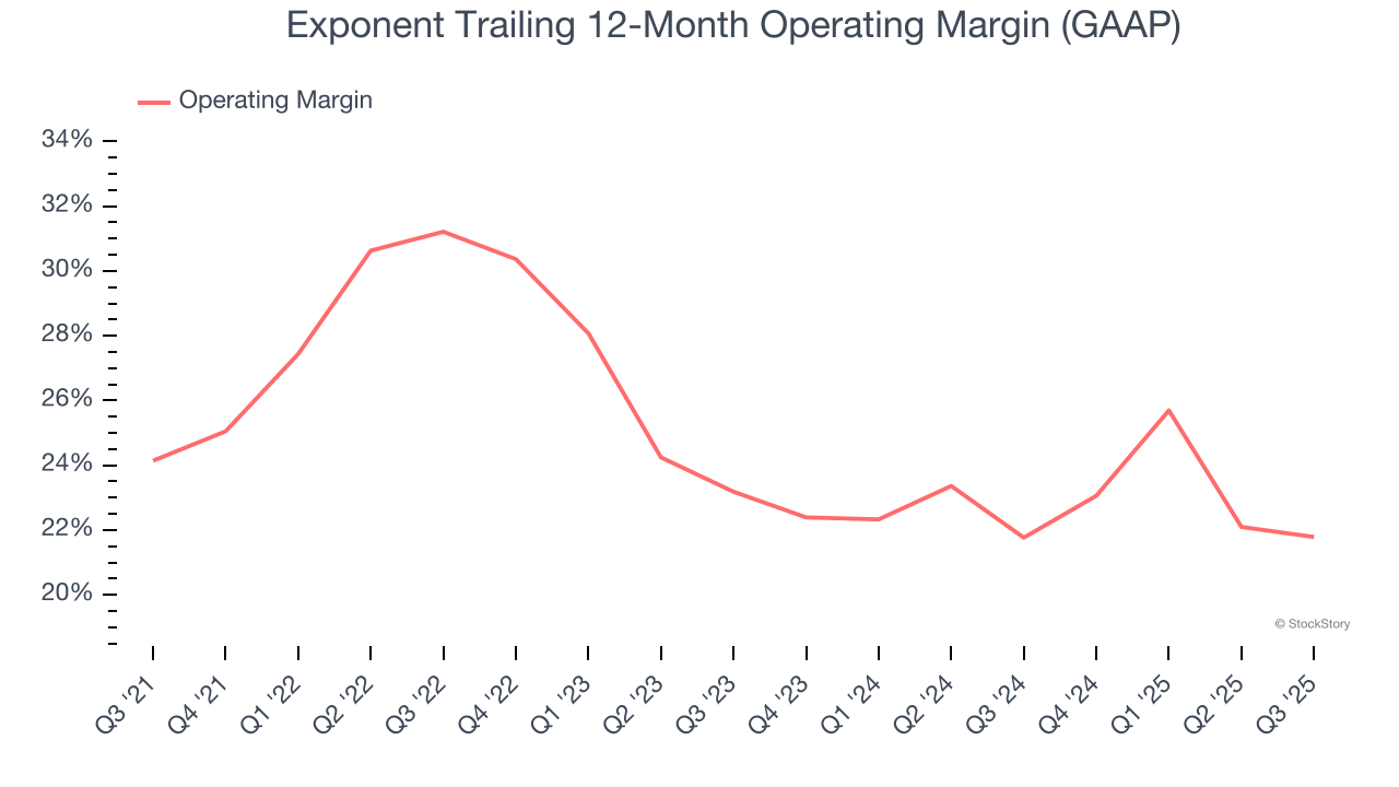 Exponent Trailing 12-Month Operating Margin (GAAP)