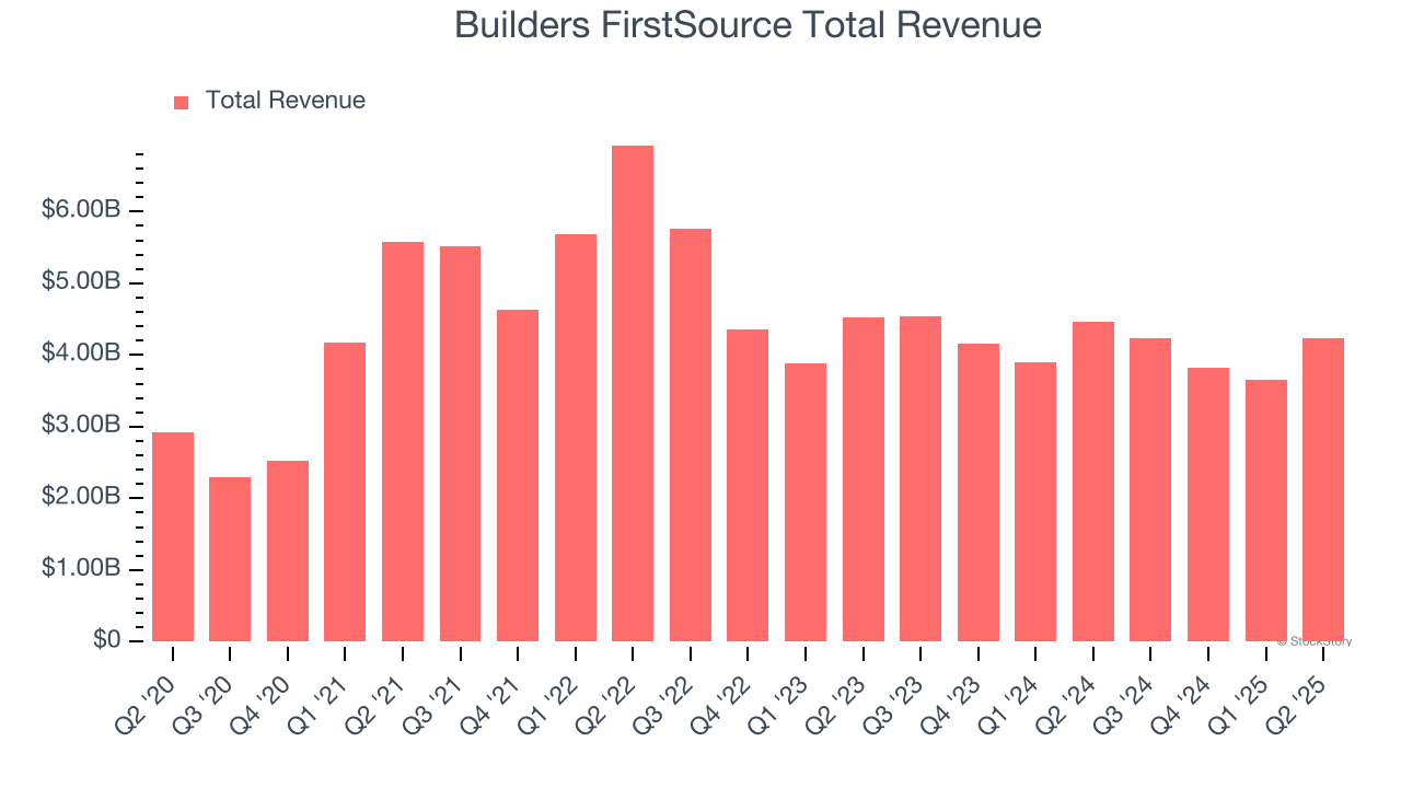 Builders FirstSource Total Revenue