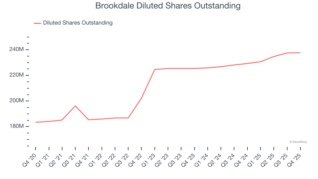 Brookdale Diluted Shares Outstanding