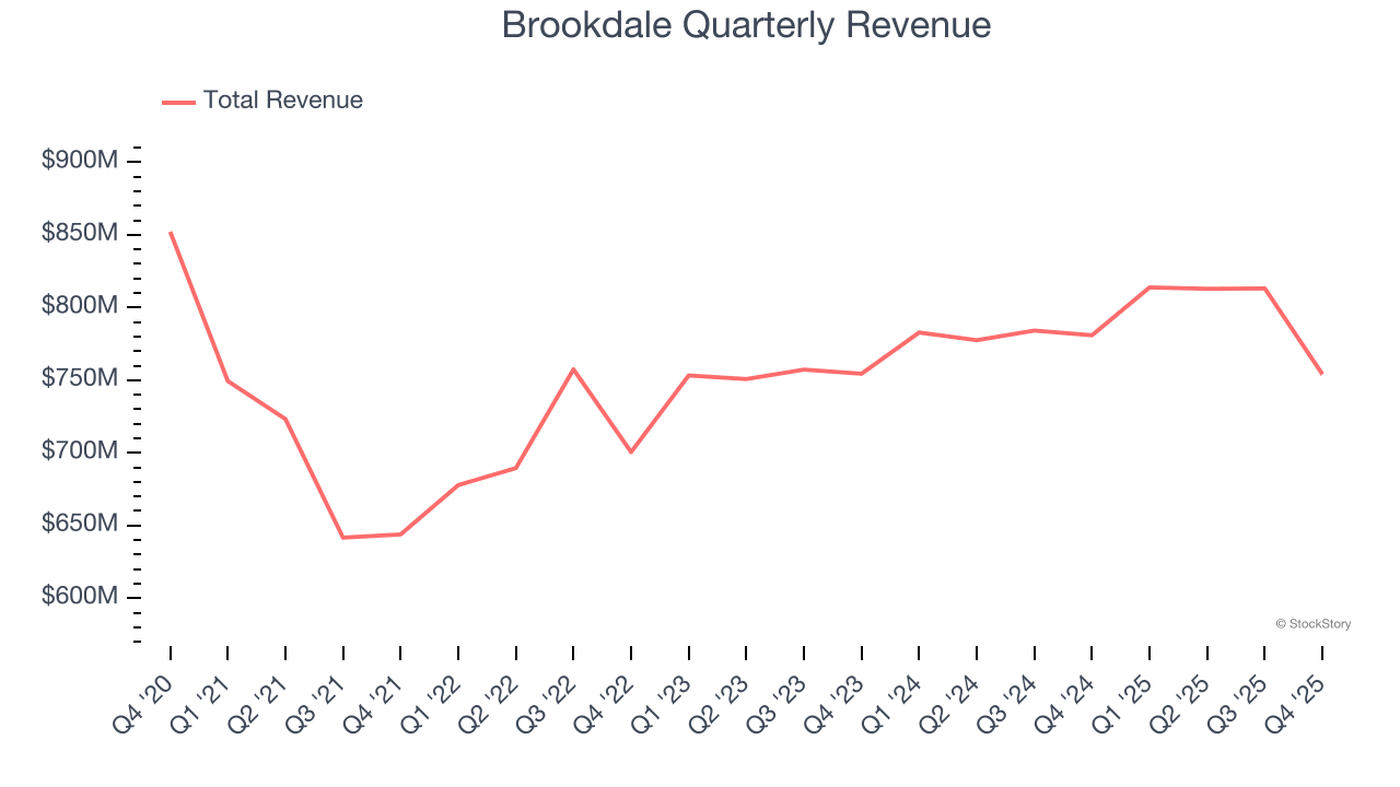 Brookdale Quarterly Revenue