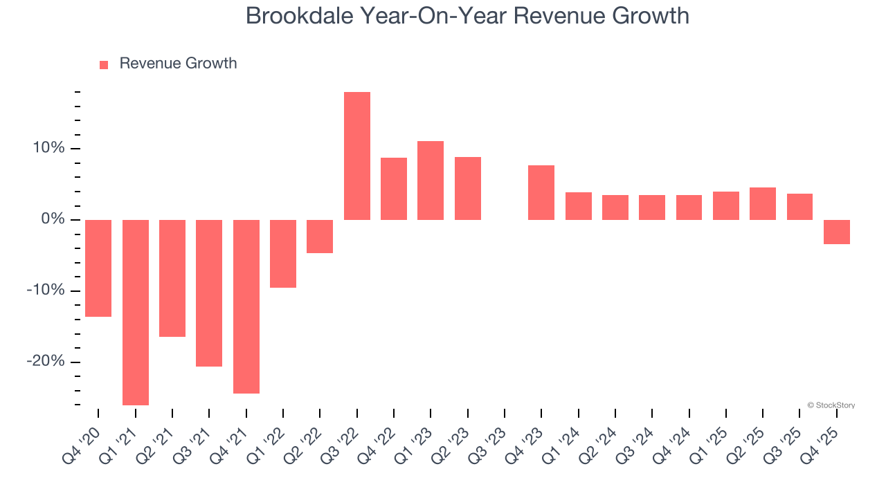 Brookdale Year-On-Year Revenue Growth