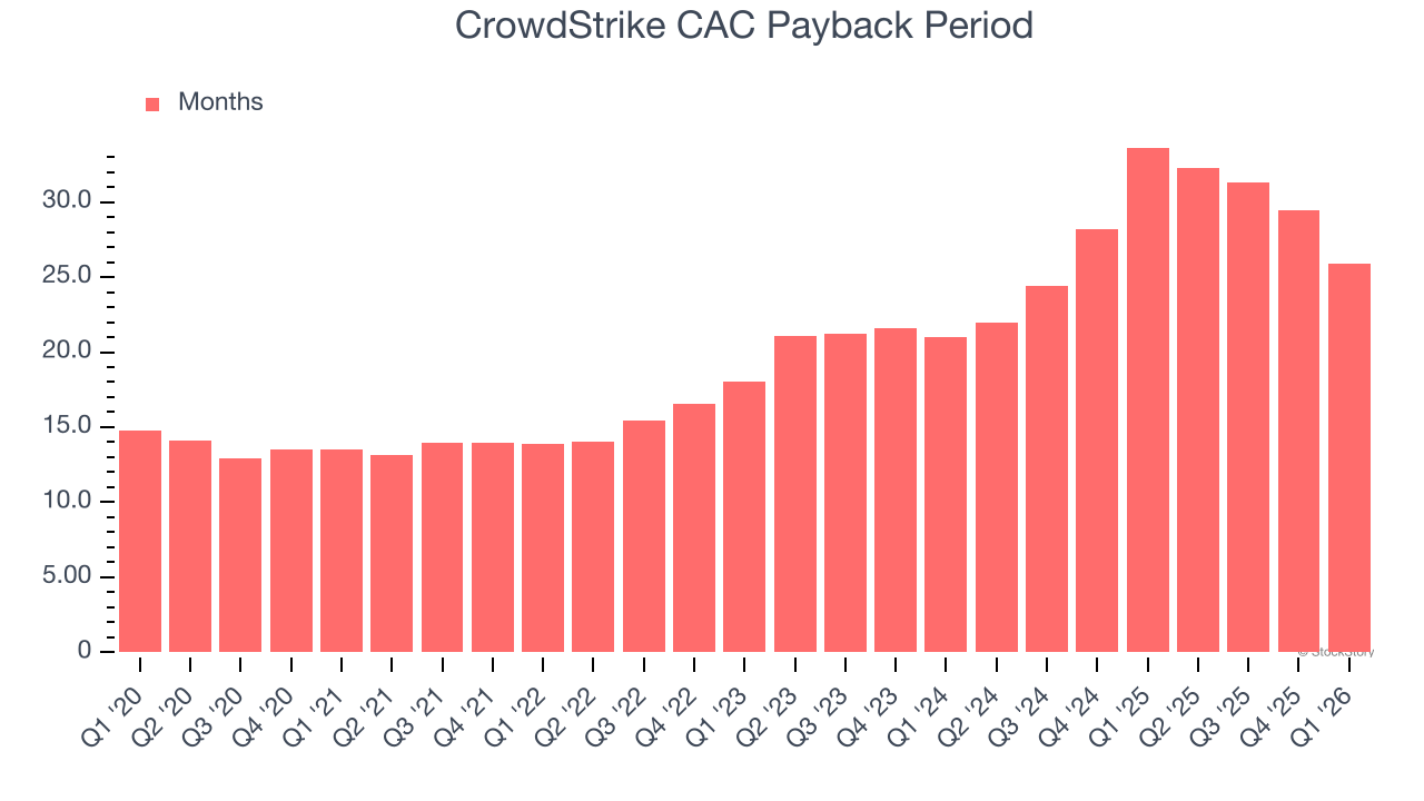 CrowdStrike CAC Payback Period