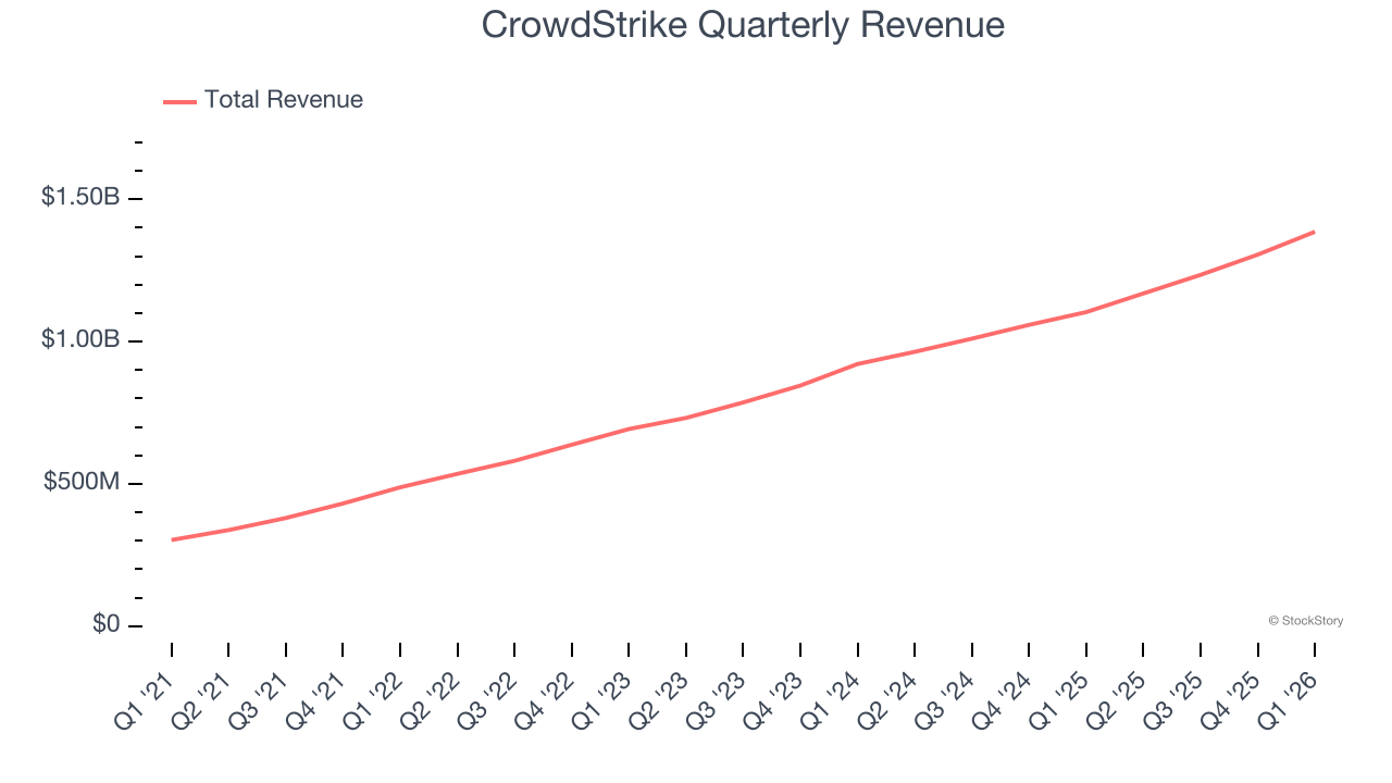 CrowdStrike Quarterly Revenue