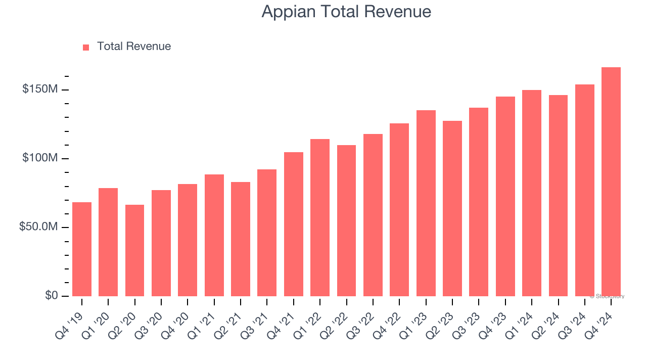 Appian Total Revenue
