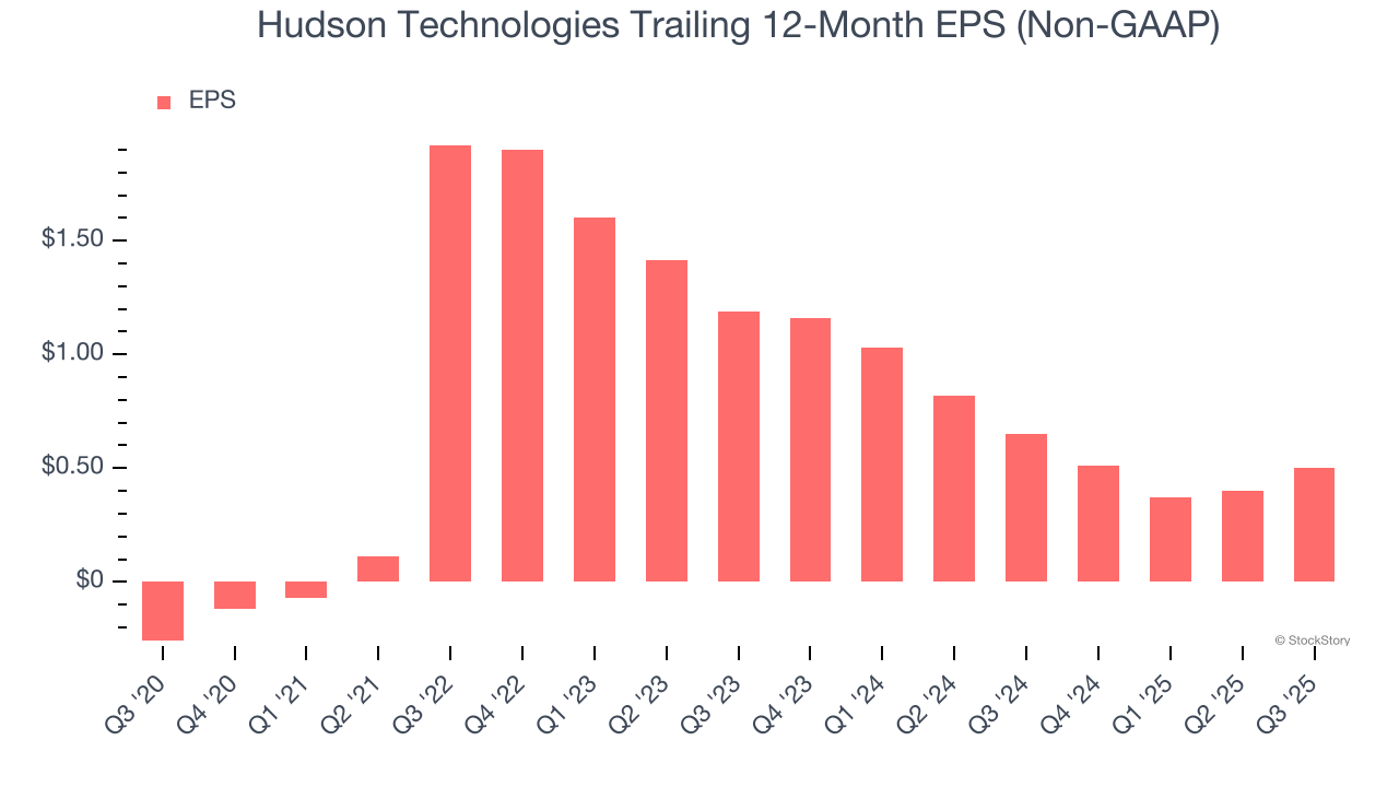 Hudson Technologies Trailing 12-Month EPS (Non-GAAP)