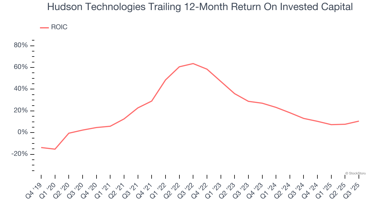 Hudson Technologies Trailing 12-Month Return On Invested Capital