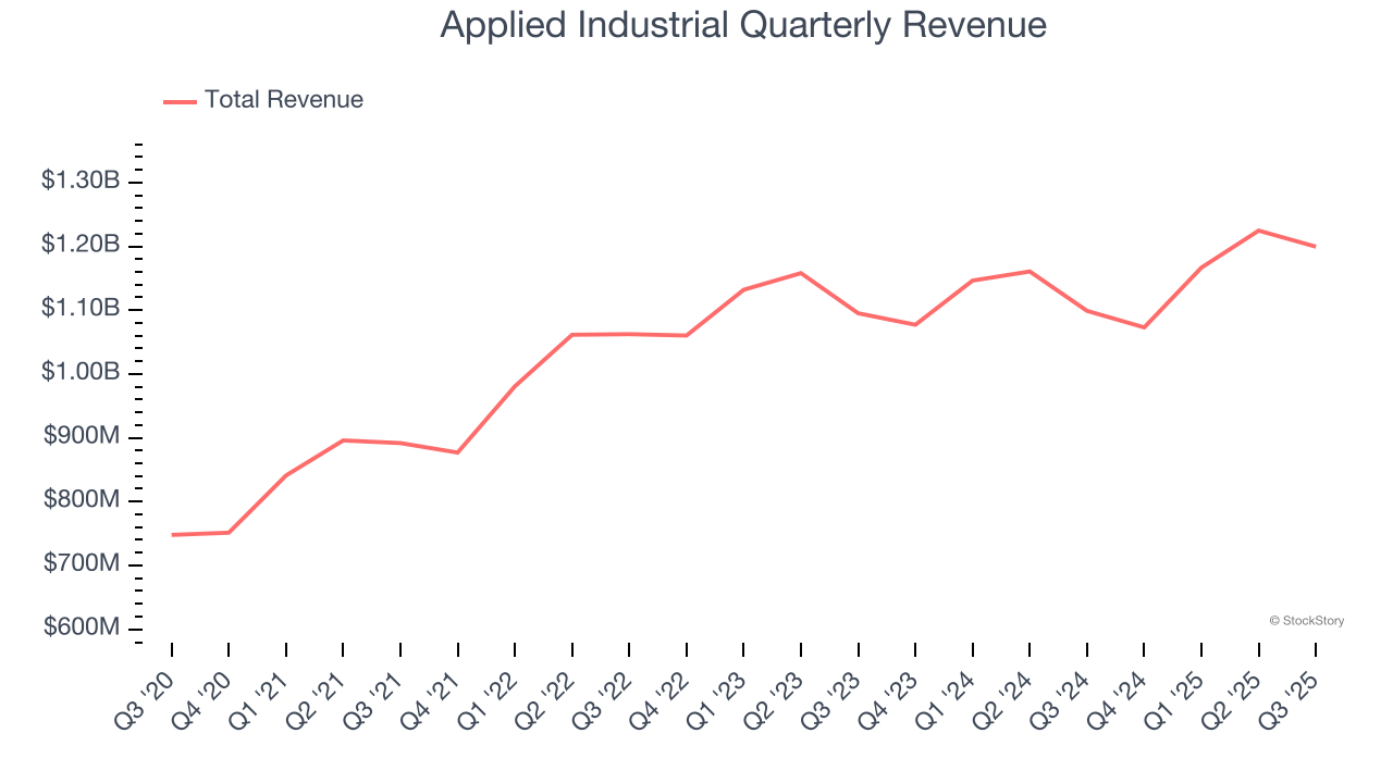 Applied Industrial Quarterly Revenue