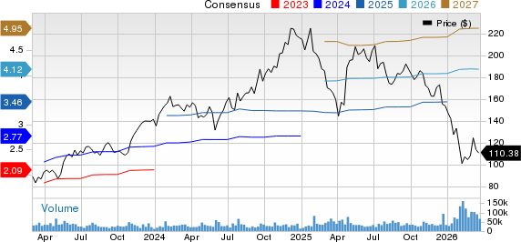 ServiceNow, Inc. Price and Consensus