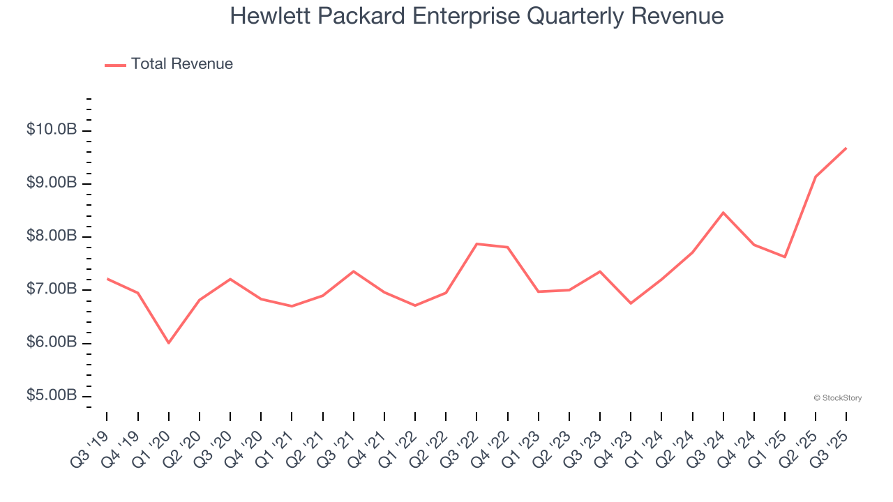 Hewlett Packard Enterprise Quarterly Revenue