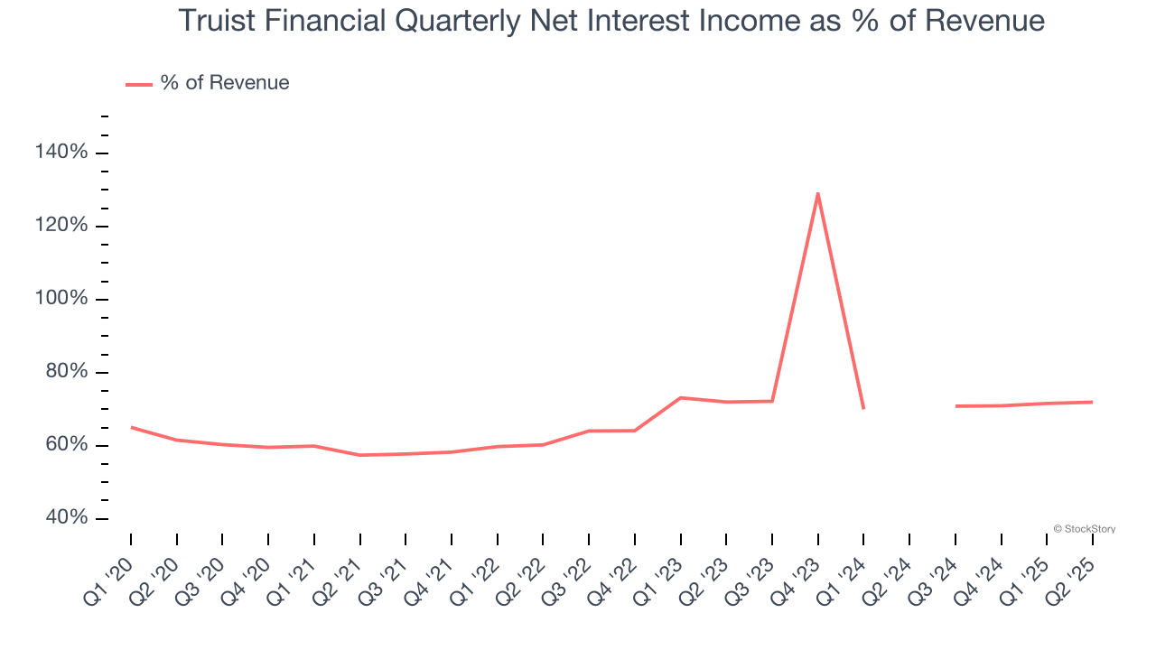 Truist Financial Quarterly Net Interest Income as % of Revenue