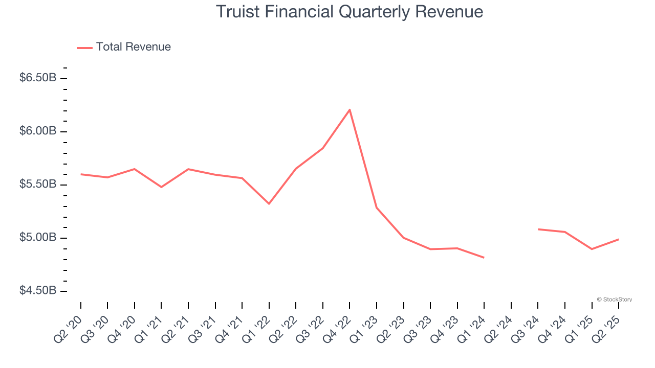Truist Financial Quarterly Revenue