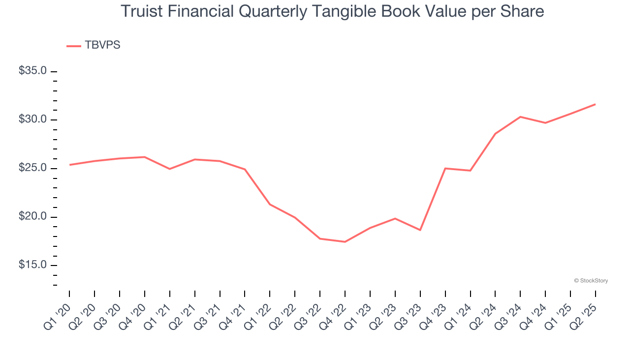 Truist Financial Quarterly Tangible Book Value per Share