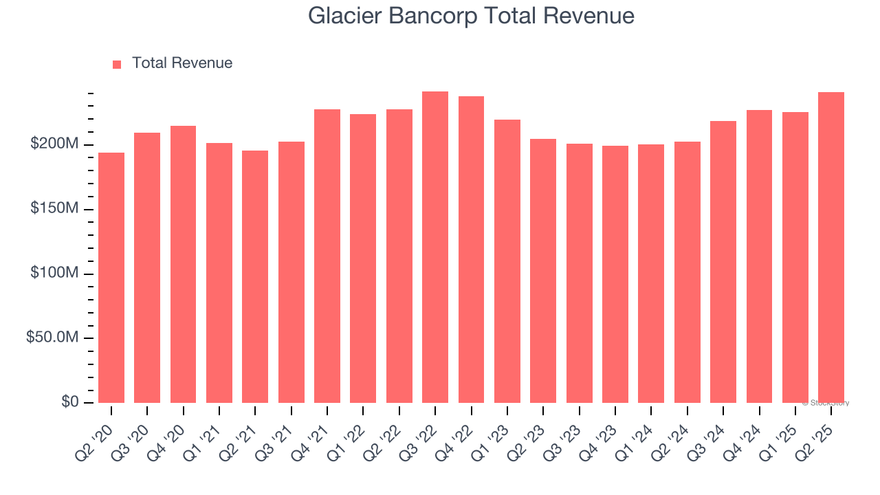 Glacier Bancorp Total Revenue