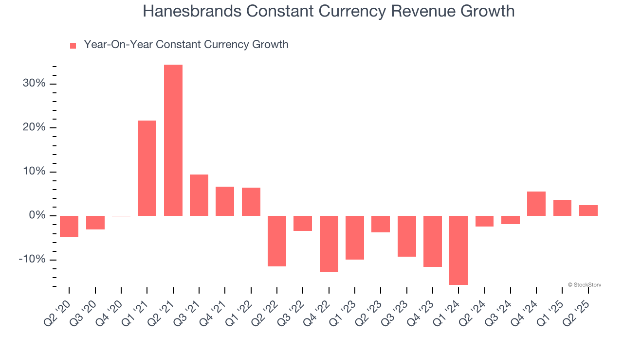 Hanesbrands Constant Currency Revenue Growth