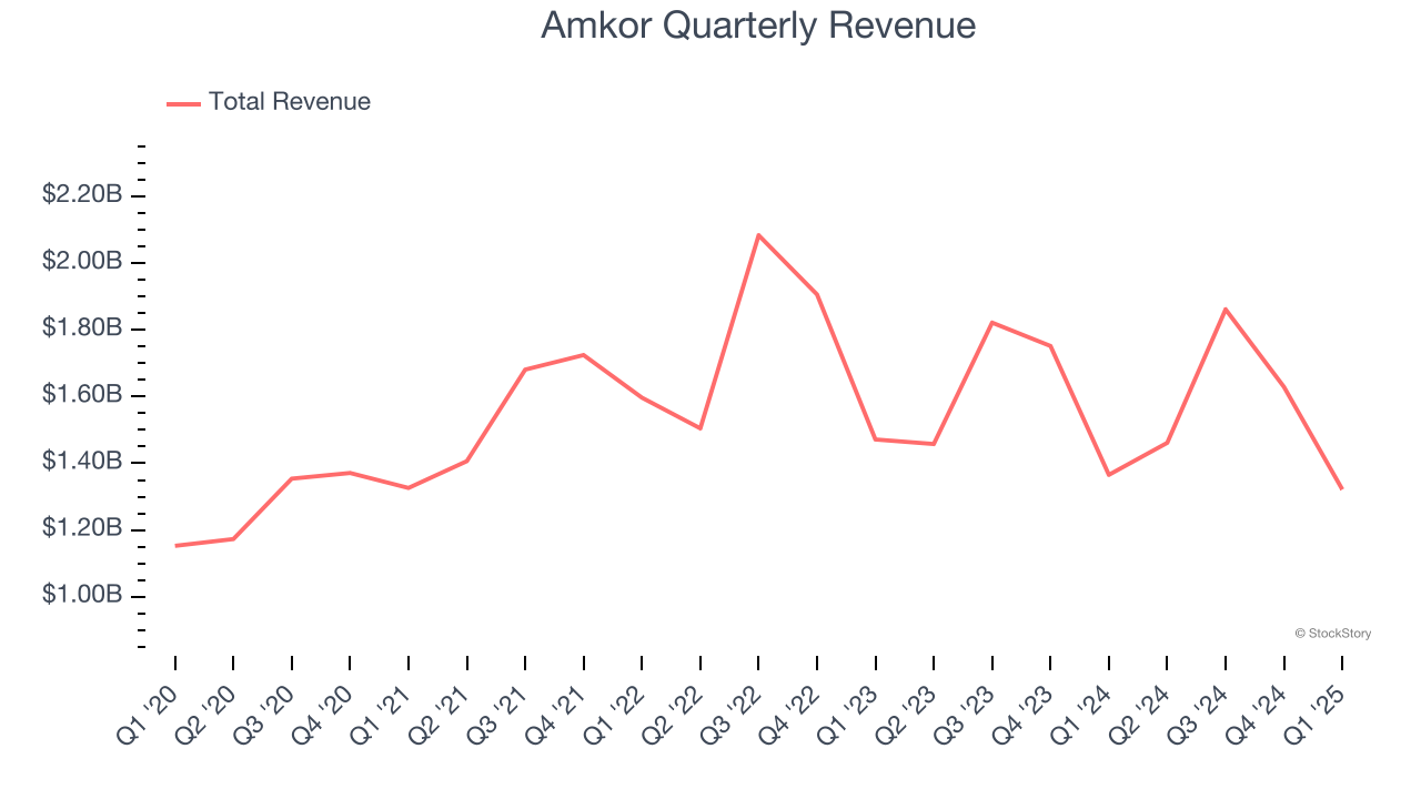 Amkor Quarterly Revenue
