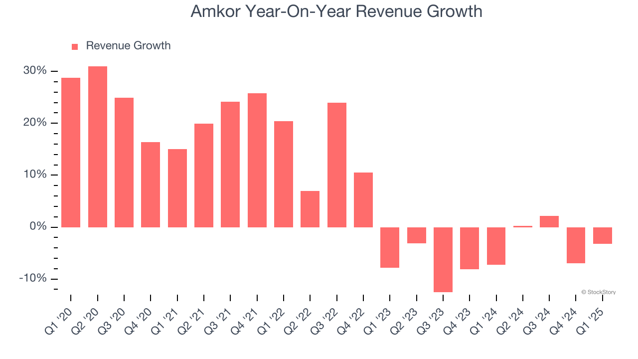 Amkor Year-On-Year Revenue Growth
