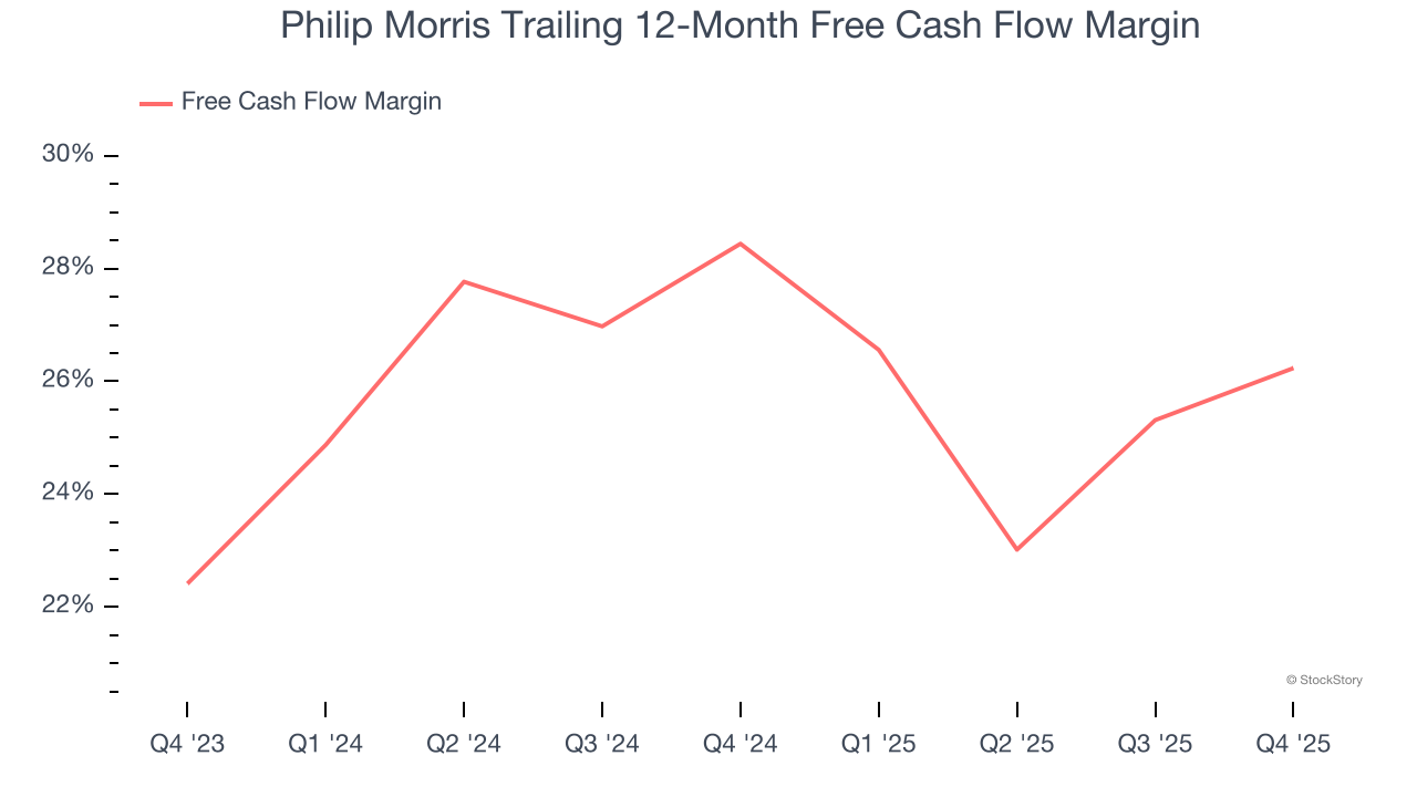 Philip Morris Trailing 12-Month Free Cash Flow Margin
